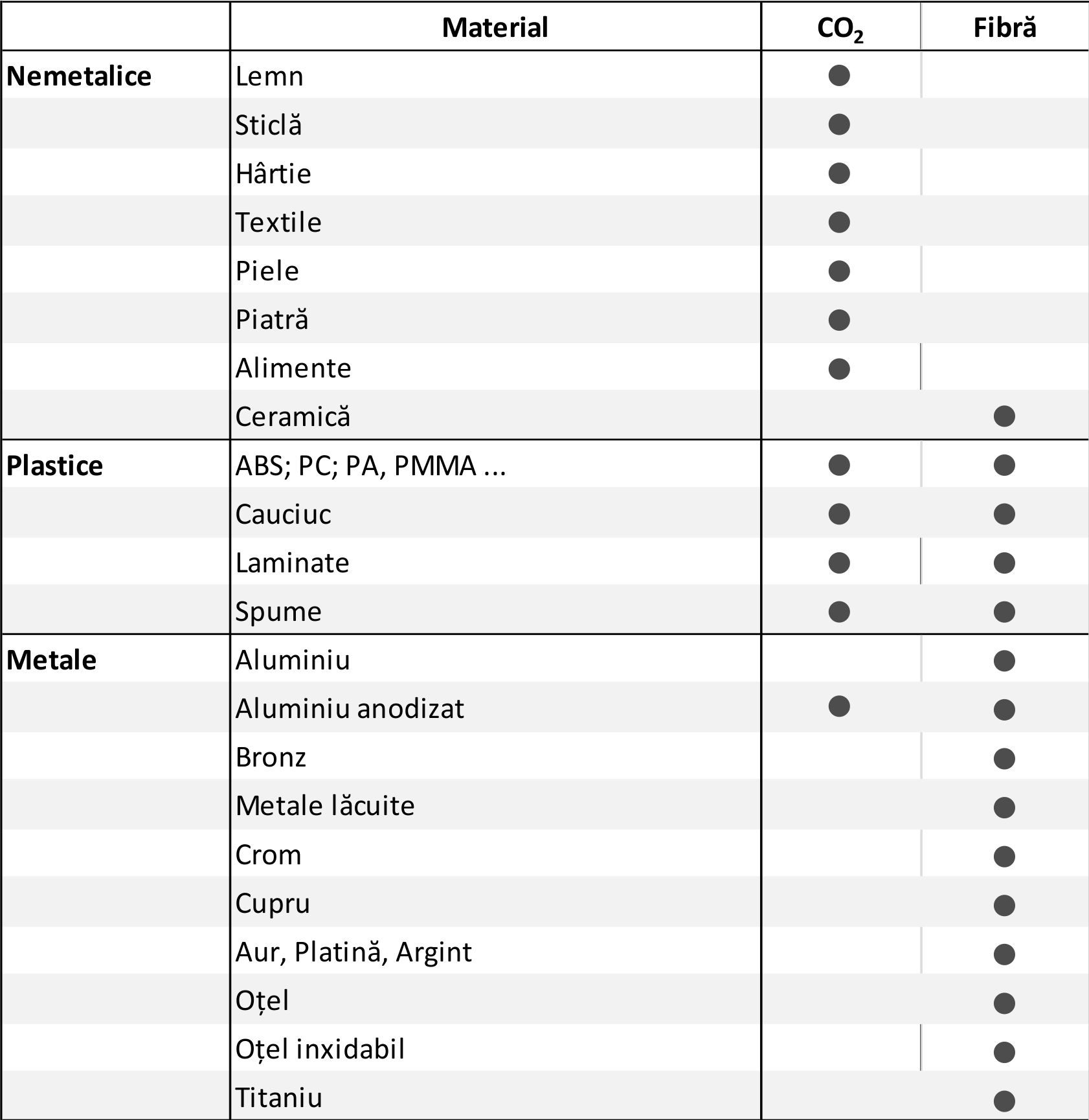 Materialele ce pot fi prelucrate cu lasere Trotec seria Spedy